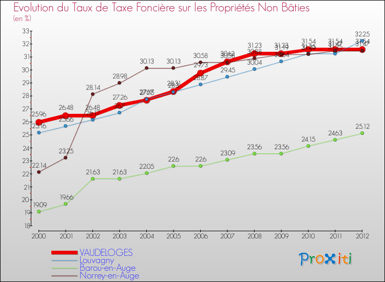 Evolution du taux de la taxe foncière sur les immeubles et terrains non batis pour VAUDELOGES et les communes proches de 2000 à 2012 Comparaison des taux de la taxe foncière sur les immeubles et terrains non batis pour VAUDELOGES et les communes voisines de 2000 à 2012