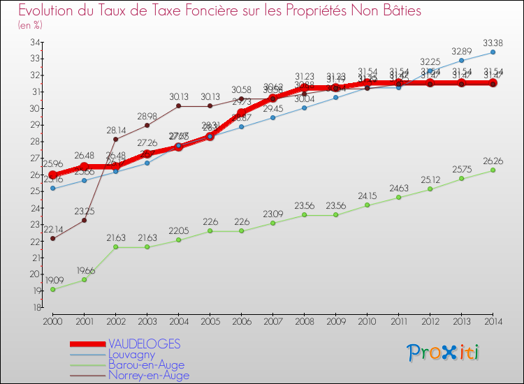 Evolution du taux de la taxe foncière sur les immeubles et terrains non batis pour VAUDELOGES et les communes proches de 2000 à 2014 Comparaison des taux de la taxe foncière sur les immeubles et terrains non batis pour VAUDELOGES et les communes voisines de 2000 à 2014