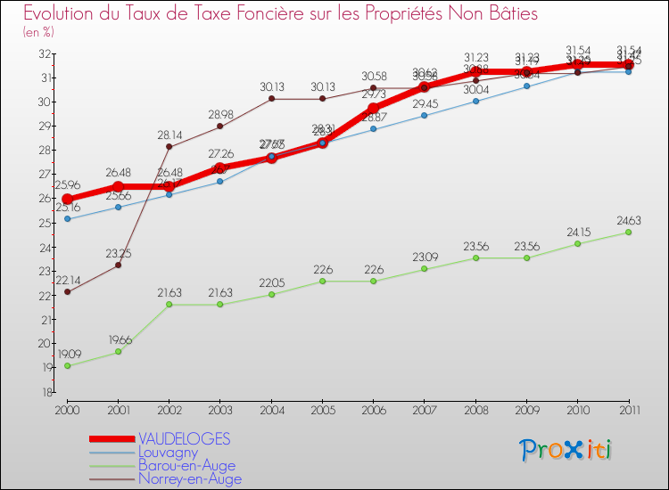 Evolution du taux de la taxe foncière sur les immeubles et terrains non batis pour VAUDELOGES et les communes proches Comparaison des taux de la taxe foncière sur les immeubles et terrains non batis pour VAUDELOGES et les communes voisines