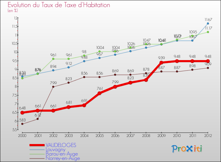Evolution du taux de la taxe d'habitation pour VAUDELOGES et les communes proches Comparaison des taux de la taxe d'habitation pour VAUDELOGES et les communes voisines
