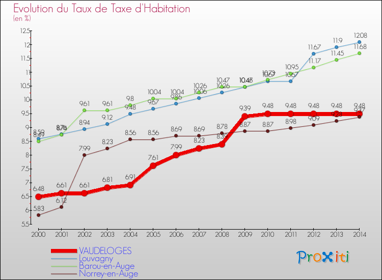 Evolution du taux de la taxe d'habitation pour VAUDELOGES et les communes proches de 2000 à 2014 Comparaison des taux de la taxe d'habitation pour VAUDELOGES et les communes voisines de 2000 à 2014