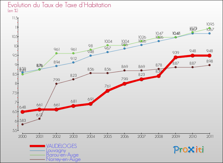 Evolution du taux de la taxe d'habitation pour VAUDELOGES et les communes proches Comparaison des taux de la taxe d'habitation pour VAUDELOGES et les communes voisines