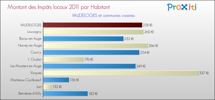 Montant des impôts locaux par Habitant pour VAUDELOGES et les communes proches Comparaison des impôts locaux par habitant pour VAUDELOGES et les communes voisines