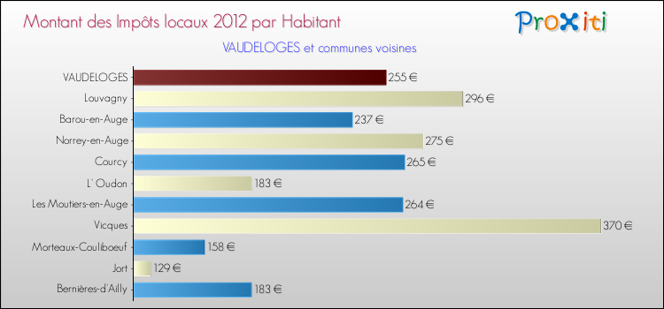 Montant des impôts locaux par Habitant pour VAUDELOGES et les communes proches Comparaison des impôts locaux par habitant pour VAUDELOGES et les communes voisines