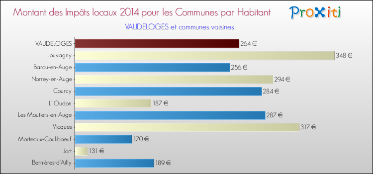 Montant des impôts locaux par Habitant pour VAUDELOGES et les communes proches en 2014 Comparaison des impôts locaux par habitant pour VAUDELOGES et les communes voisines en 2014