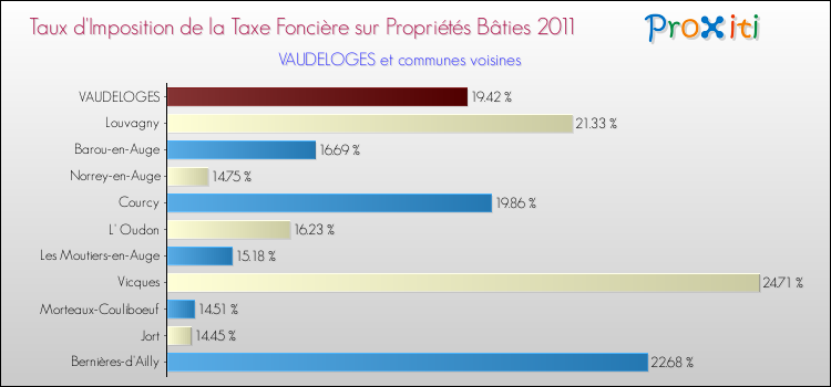 Taux d'imposition de la taxe foncière sur le bati 2011 pour VAUDELOGES et les communes proches Comparaison des taux d'imposition de la taxe foncière sur le bati 2011 pour VAUDELOGES et les communes voisines