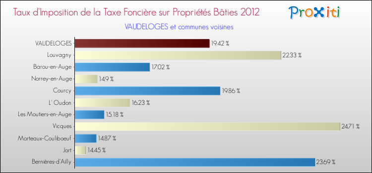 Taux d'imposition de la taxe foncière sur le bati 2012 pour VAUDELOGES et les communes proches Comparaison des taux d'imposition de la taxe foncière sur le bati 2012 pour VAUDELOGES et les communes voisines