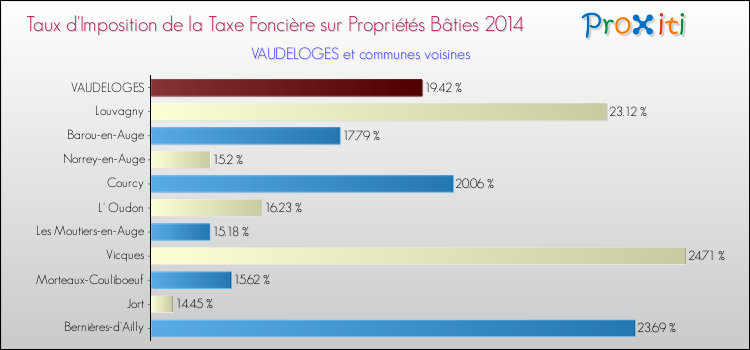 Taux d'imposition de la taxe foncière sur le bati 2014 pour VAUDELOGES et les communes proches Comparaison des taux d'imposition de la taxe foncière sur le bati 2014 pour VAUDELOGES et les communes voisines