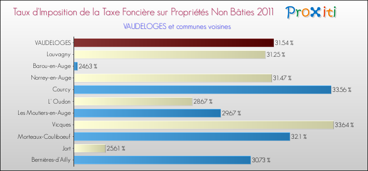 Taux d'imposition de la taxe foncière sur les immeubles et terrains non batis 2011 pour VAUDELOGES et les communes proches Comparaison des taux d'imposition de la taxe foncière sur les immeubles et terrains non batis 2011 pour VAUDELOGES et les communes voisines