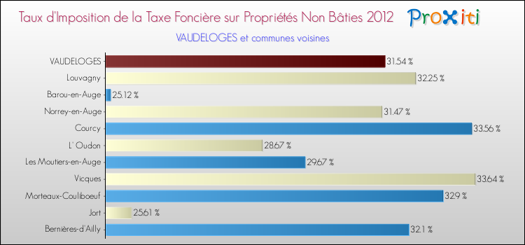 Taux d'imposition de la taxe foncière sur les immeubles et terrains non batis 2012 pour VAUDELOGES et les communes proches Comparaison des taux d'imposition de la taxe foncière sur les immeubles et terrains non batis 2012 pour VAUDELOGES et les communes voisines