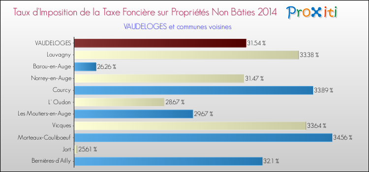 Taux d'imposition de la taxe foncière sur les immeubles et terrains non batis 2014 pour VAUDELOGES et les communes proches Comparaison des taux d'imposition de la taxe foncière sur les immeubles et terrains non batis 2014 pour VAUDELOGES et les communes voisines