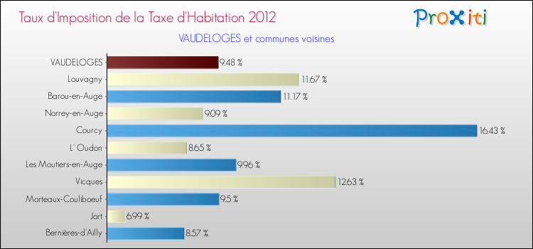 Taux d'imposition de la taxe d'habitation 2012 pour VAUDELOGES et les communes proches Comparaison des taux d'imposition de la taxe d'habitation 2012 pour VAUDELOGES et les communes voisines