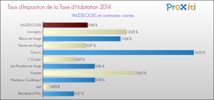 Taux d'imposition de la taxe d'habitation 2014 pour VAUDELOGES et les communes proches Comparaison des taux d'imposition de la taxe d'habitation 2014 pour VAUDELOGES et les communes voisines