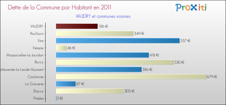 Dette par habitant de la commune en 2011 pour VAUDRY et les communes proches Comparaison de la dette par habitant de la commune en 2011 pour VAUDRY et les communes voisines