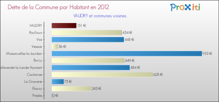 Dette par habitant de la commune en 2012 pour VAUDRY et les communes proches Comparaison de la dette par habitant de la commune en 2012 pour VAUDRY et les communes voisines