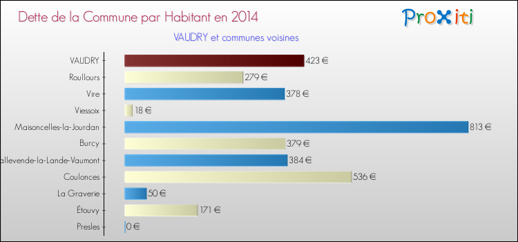 Dette par habitant de la commune en 2014 pour VAUDRY et les communes proches Comparaison de la dette par habitant de la commune en 2014 pour VAUDRY et les communes voisines