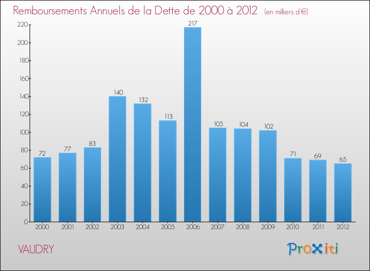 Evolution de l'annuité de la dette pour la commune de VAUDRY de 2000 à 2012 Annuités de la dette pour VAUDRY de 2000 à 2012