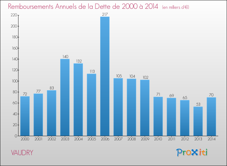 Evolution de l'annuité de la dette pour la commune de VAUDRY de 2000 à 2014 Annuités de la dette pour VAUDRY de 2000 à 2014