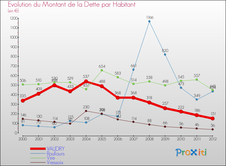 Evolution de la dette par habitant pour la commune de VAUDRY et les communes proches de 2000 à 2012 Comparaison de la dette par habitant pour VAUDRY et les communes voisines de 2000 à 2012
