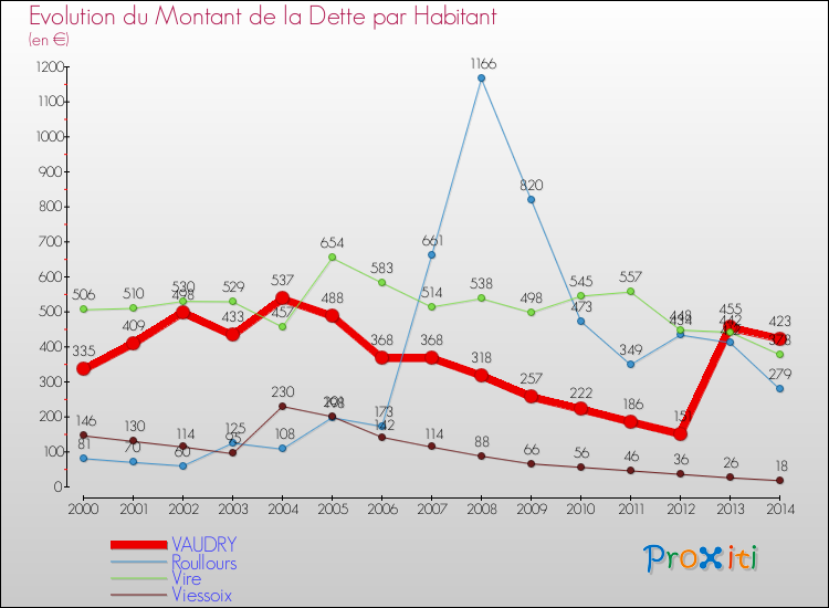 Evolution de la dette par habitant pour la commune de VAUDRY et les communes proches de 2000 à 2014 Comparaison de la dette par habitant pour VAUDRY et les communes voisines de 2000 à 2014