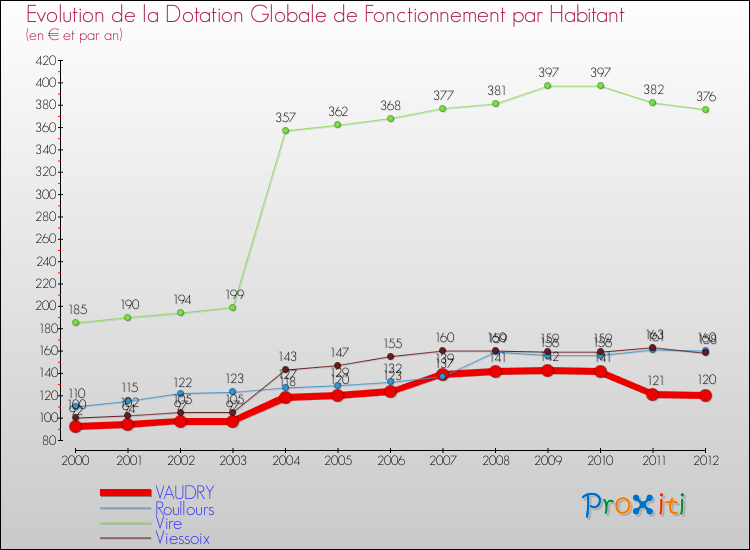 Evolution et montant de la dotation globale de fonctionnement par Habitant pour VAUDRY et les communes proches Comparaison des dotations globales de fonctionnement par habitant pour VAUDRY et les communes voisines