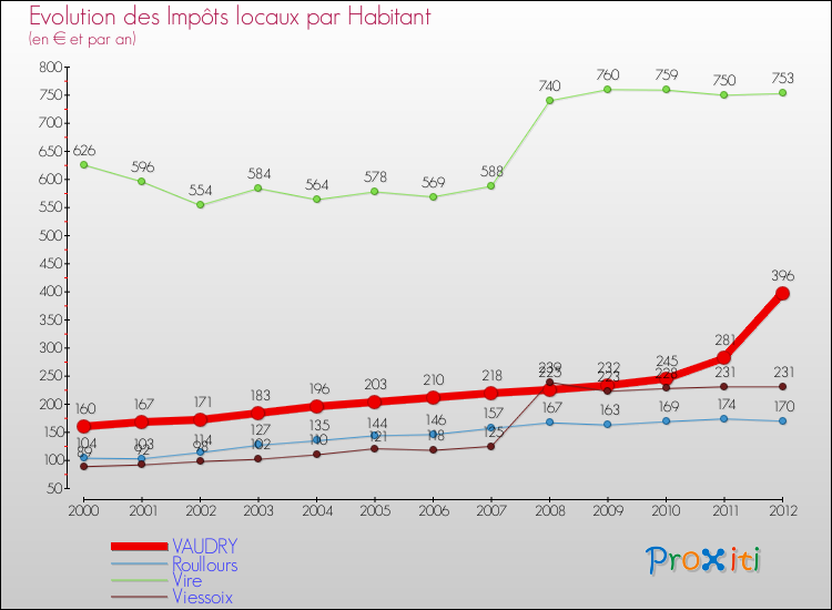 Evolution et montant des impôts locaux par Habitant pour VAUDRY et les communes proches Comparaison des impôts locaux par habitant pour VAUDRY et les communes voisines