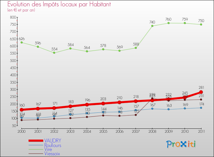 Evolution et montant des impôts locaux par Habitant pour VAUDRY et les communes proches Comparaison des impôts locaux par habitant pour VAUDRY et les communes voisines