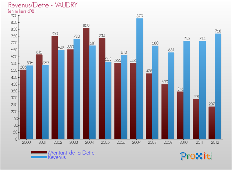Evolution comparée de la dette et des revenus pour la commune de VAUDRY de 2000 à 2012 Comparaison de la dette et des revenus pour VAUDRY de 2000 à 2012