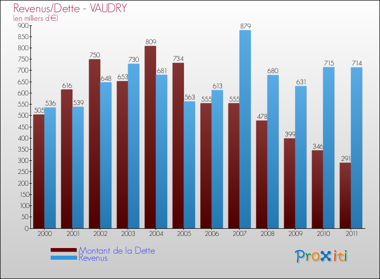 Evolution comparée de la dette et des revenus pour la commune de VAUDRY de 2000 à 2011 Comparaison de la dette et des revenus pour VAUDRY de 2000 à 2011