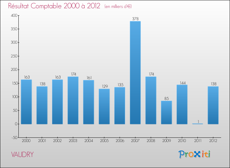 Evolution du résultat comptable pour la commune de VAUDRY de 2000 à 2012 Evolution du résultat comptable pour VAUDRY de 2000 à 2012