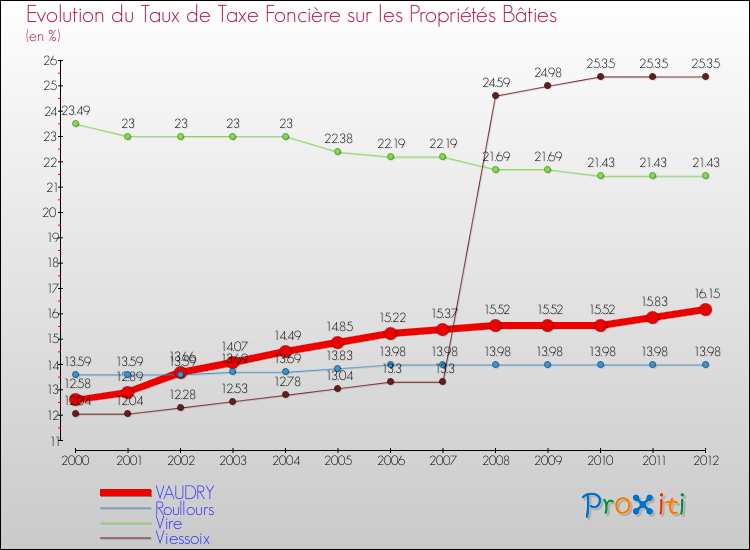 Evolution du taux de la taxe foncière sur le bati pour VAUDRY et les communes proches de 2000 à 2012 Comparaison des taux de taxe foncière sur le bati pour VAUDRY et les communes voisines de 2000 à 2012