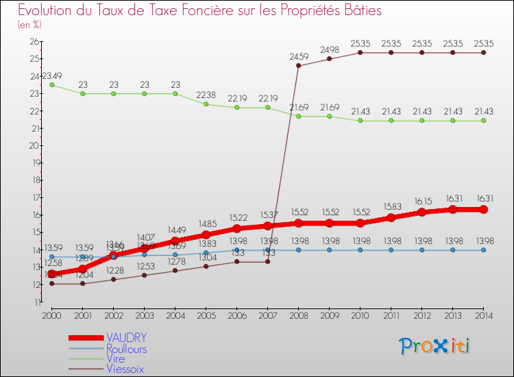 Evolution du taux de la taxe foncière sur le bati pour VAUDRY et les communes proches de 2000 à 2014 Comparaison des taux de taxe foncière sur le bati pour VAUDRY et les communes voisines de 2000 à 2014