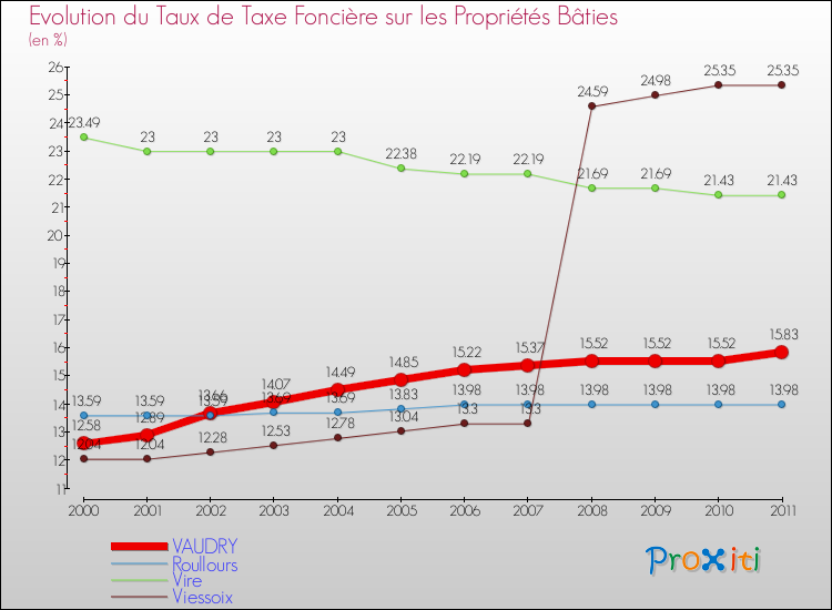 Evolution du taux de la taxe foncière sur le bati pour VAUDRY et les communes proches Comparaison des taux de taxe foncière sur le bati pour VAUDRY et les communes voisines