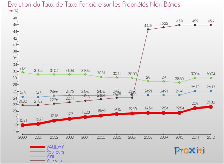 Evolution du taux de la taxe foncière sur les immeubles et terrains non batis pour VAUDRY et les communes proches de 2000 à 2012 Comparaison des taux de la taxe foncière sur les immeubles et terrains non batis pour VAUDRY et les communes voisines de 2000 à 2012