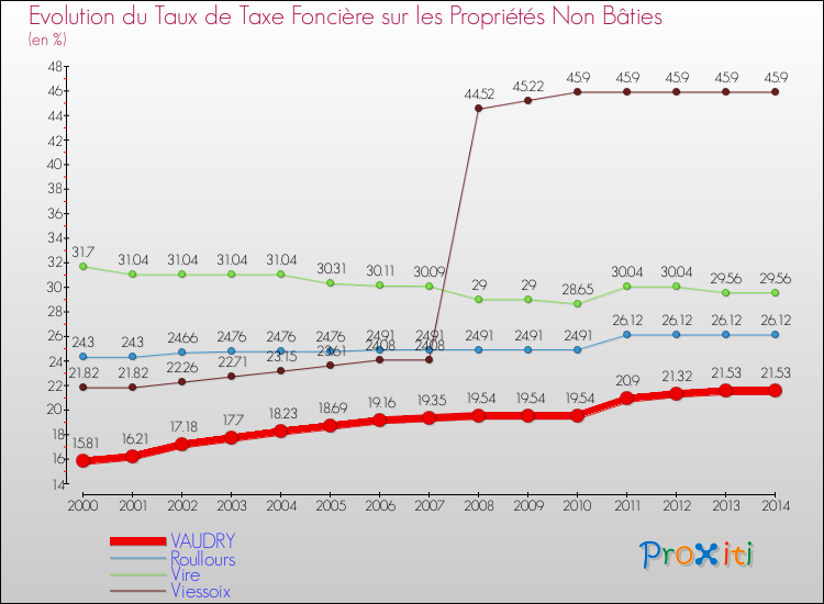 Evolution du taux de la taxe foncière sur les immeubles et terrains non batis pour VAUDRY et les communes proches de 2000 à 2014 Comparaison des taux de la taxe foncière sur les immeubles et terrains non batis pour VAUDRY et les communes voisines de 2000 à 2014