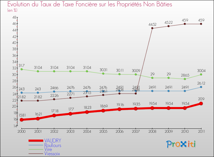 Evolution du taux de la taxe foncière sur les immeubles et terrains non batis pour VAUDRY et les communes proches Comparaison des taux de la taxe foncière sur les immeubles et terrains non batis pour VAUDRY et les communes voisines