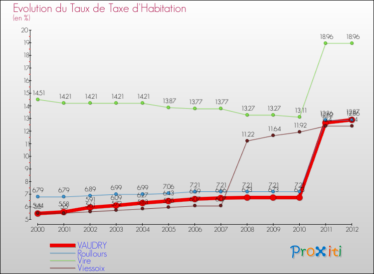 Evolution du taux de la taxe d'habitation pour VAUDRY et les communes proches Comparaison des taux de la taxe d'habitation pour VAUDRY et les communes voisines