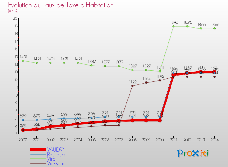 Evolution du taux de la taxe d'habitation pour VAUDRY et les communes proches de 2000 à 2014 Comparaison des taux de la taxe d'habitation pour VAUDRY et les communes voisines de 2000 à 2014
