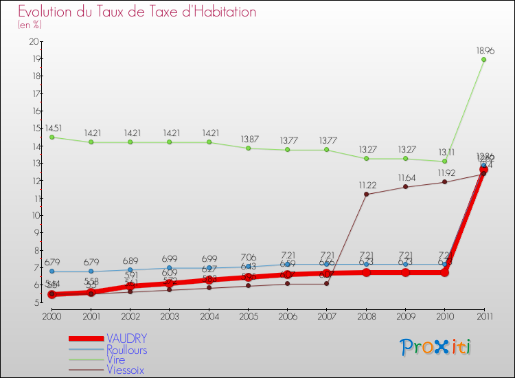 Evolution du taux de la taxe d'habitation pour VAUDRY et les communes proches Comparaison des taux de la taxe d'habitation pour VAUDRY et les communes voisines