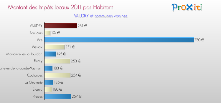 Montant des impôts locaux par Habitant pour VAUDRY et les communes proches Comparaison des impôts locaux par habitant pour VAUDRY et les communes voisines