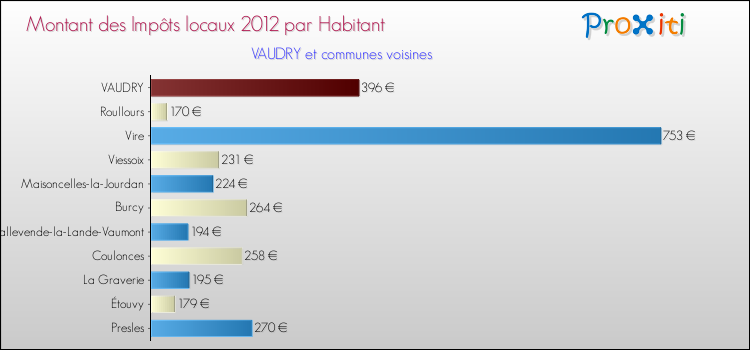 Montant des impôts locaux par Habitant pour VAUDRY et les communes proches Comparaison des impôts locaux par habitant pour VAUDRY et les communes voisines