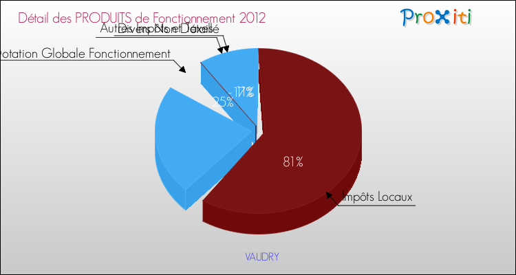 Décomposition du Budget de Fonctionnement 2012 de la commune de VAUDRY Budget de Fonctionnement 2012 pour la commune de VAUDRY