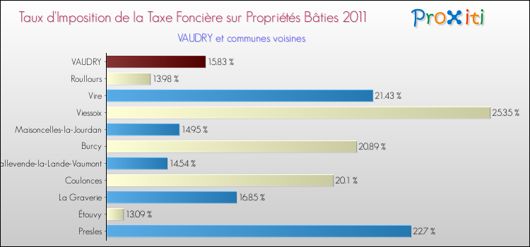 Taux d'imposition de la taxe foncière sur le bati 2011 pour VAUDRY et les communes proches Comparaison des taux d'imposition de la taxe foncière sur le bati 2011 pour VAUDRY et les communes voisines
