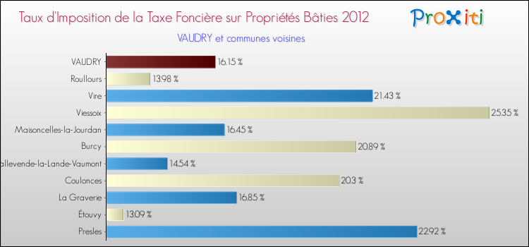 Taux d'imposition de la taxe foncière sur le bati 2012 pour VAUDRY et les communes proches Comparaison des taux d'imposition de la taxe foncière sur le bati 2012 pour VAUDRY et les communes voisines