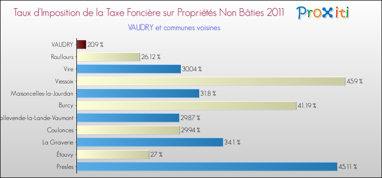 Taux d'imposition de la taxe foncière sur les immeubles et terrains non batis 2011 pour VAUDRY et les communes proches Comparaison des taux d'imposition de la taxe foncière sur les immeubles et terrains non batis 2011 pour VAUDRY et les communes voisines