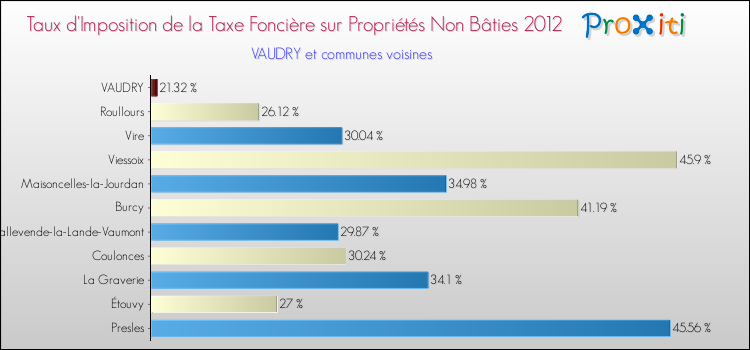 Taux d'imposition de la taxe foncière sur les immeubles et terrains non batis 2012 pour VAUDRY et les communes proches Comparaison des taux d'imposition de la taxe foncière sur les immeubles et terrains non batis 2012 pour VAUDRY et les communes voisines