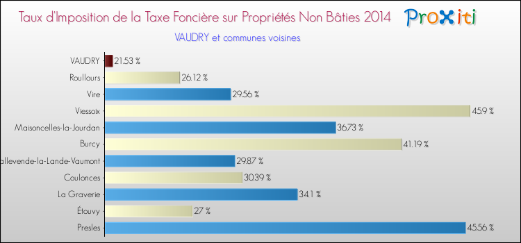 Taux d'imposition de la taxe foncière sur les immeubles et terrains non batis 2014 pour VAUDRY et les communes proches Comparaison des taux d'imposition de la taxe foncière sur les immeubles et terrains non batis 2014 pour VAUDRY et les communes voisines