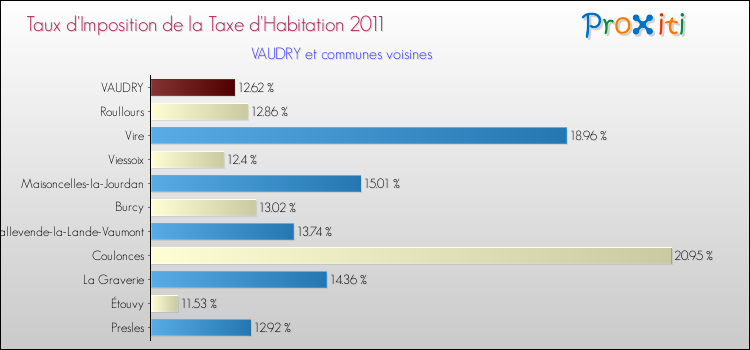 Taux d'imposition de la taxe d'habitation 2011 pour VAUDRY et les communes proches Comparaison des taux d'imposition de la taxe d'habitation 2011 pour VAUDRY et les communes voisines