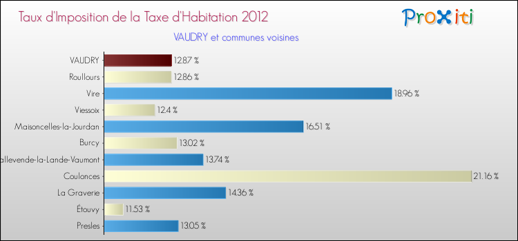 Taux d'imposition de la taxe d'habitation 2012 pour VAUDRY et les communes proches Comparaison des taux d'imposition de la taxe d'habitation 2012 pour VAUDRY et les communes voisines