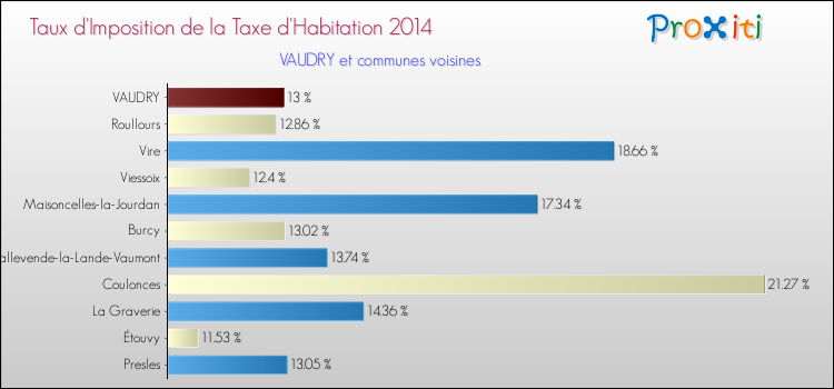 Taux d'imposition de la taxe d'habitation 2014 pour VAUDRY et les communes proches Comparaison des taux d'imposition de la taxe d'habitation 2014 pour VAUDRY et les communes voisines